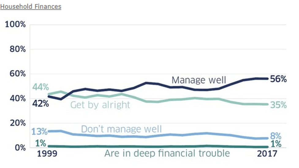 household finances