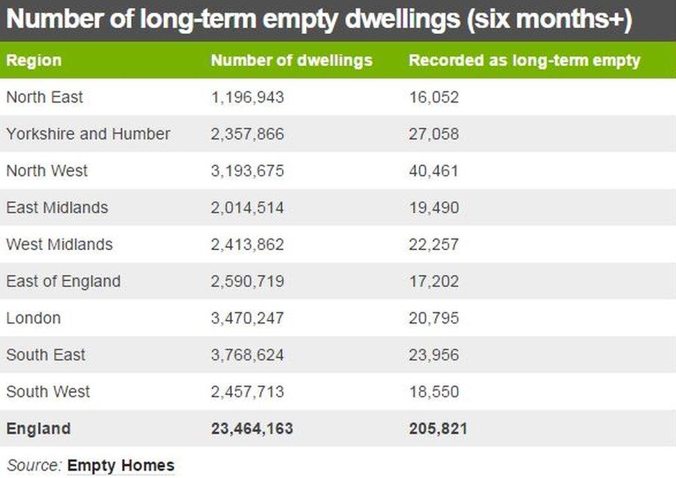 Table of Number of long-term empty dwellings (six months+) by area