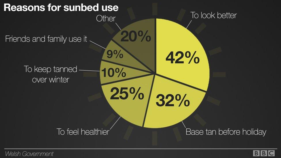 Graphic showing reasons for sunbed use