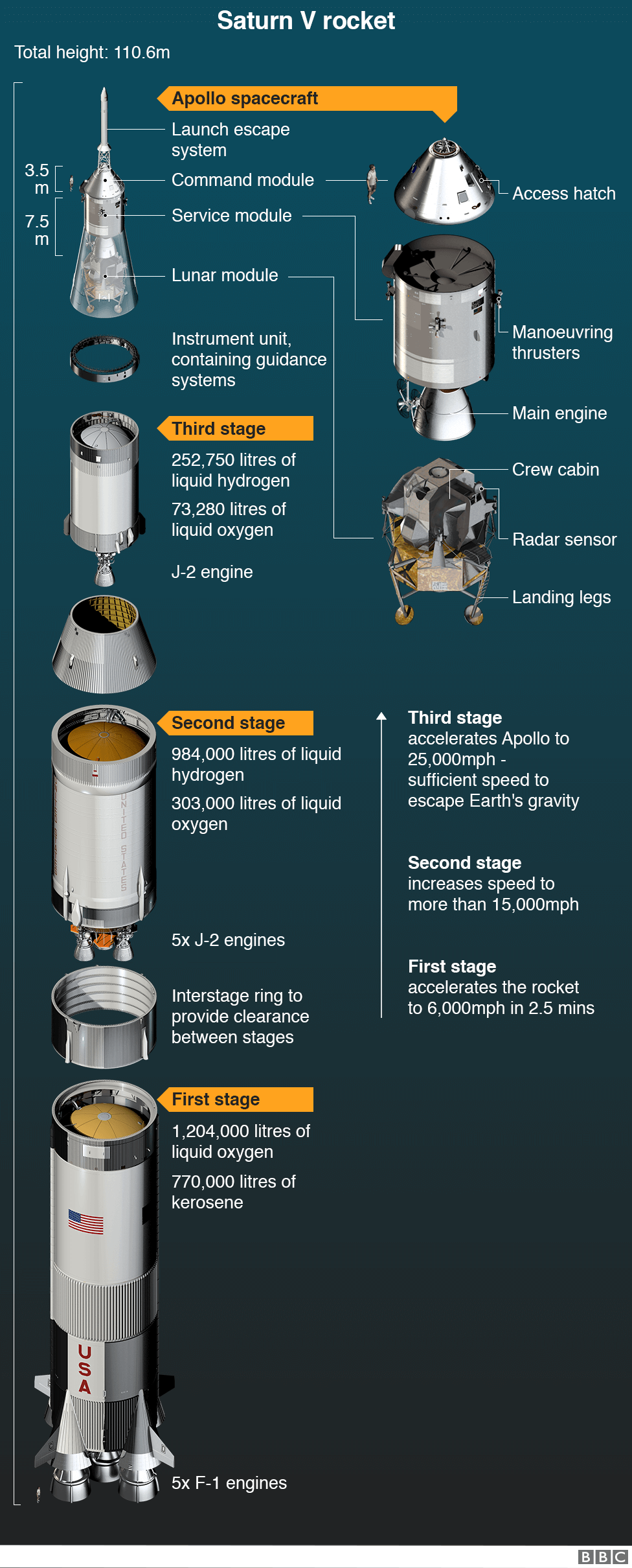 Saturn V engines