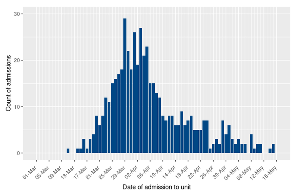 Chart showing daily admissions to ICU