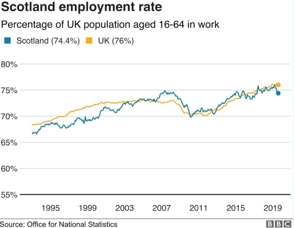 Employment chart