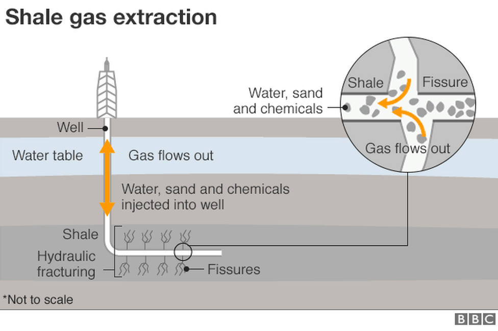 Graphic: How shale gas extraction works