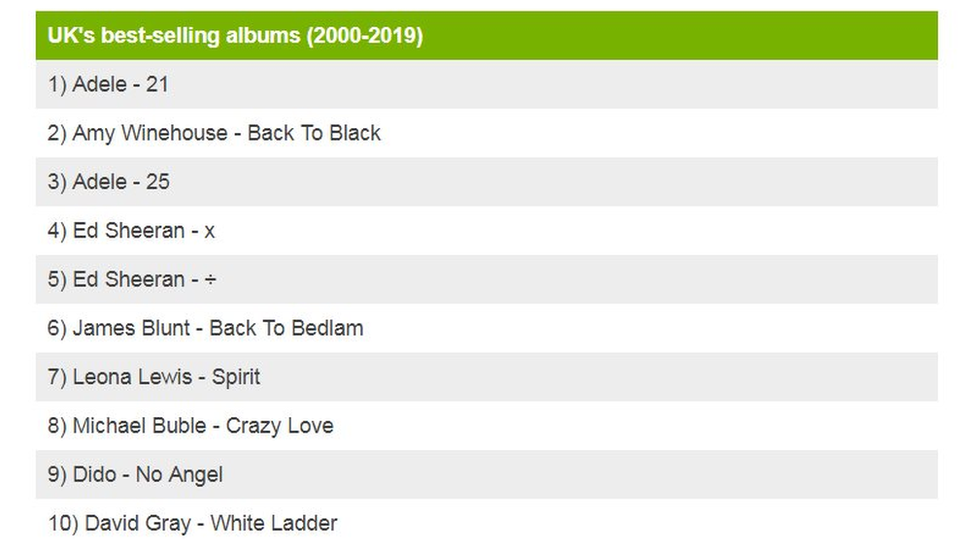 Best-selling albums chart