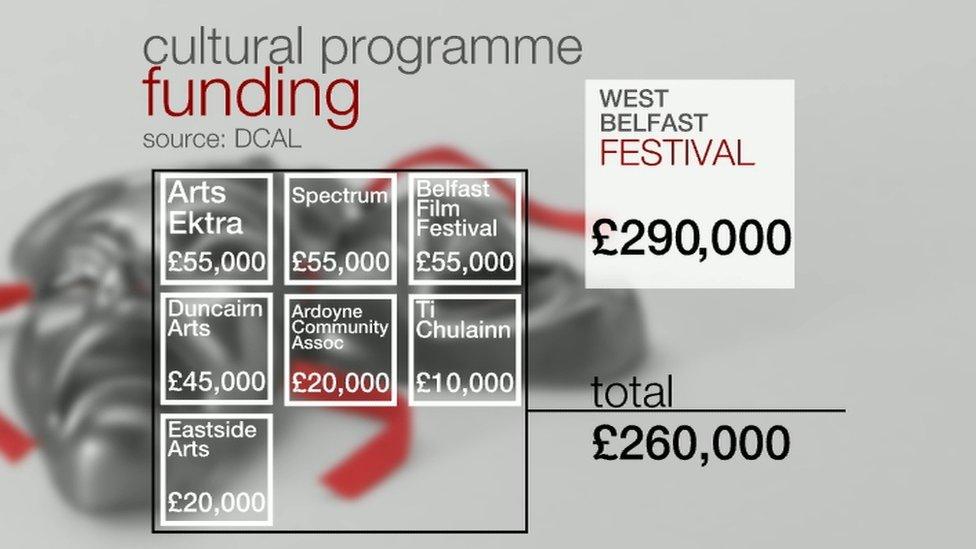 A graphic showing the breakdown of funding allocated to Féile an Phobail: £290,000 was kept by the Féile an Phobail, with £260,000 being distributed to seven other groups