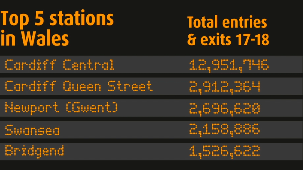 The busiest stations in Wales