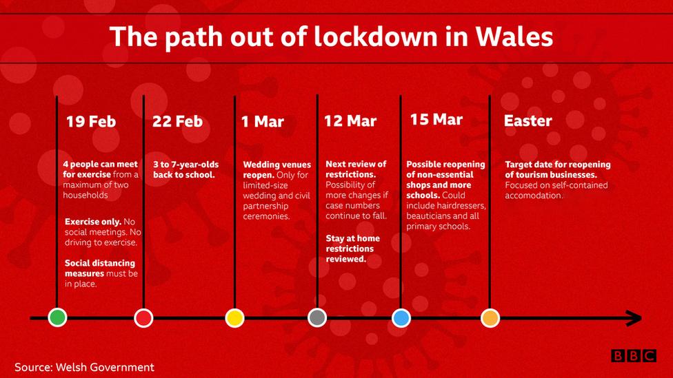 Graphic showing the path out of lockdown in Wales