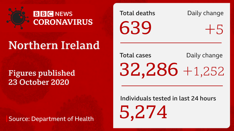 Covid-19 stats 23 October