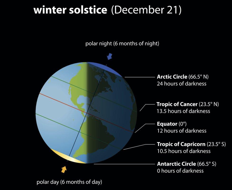 Summer Winter Solstice Chart