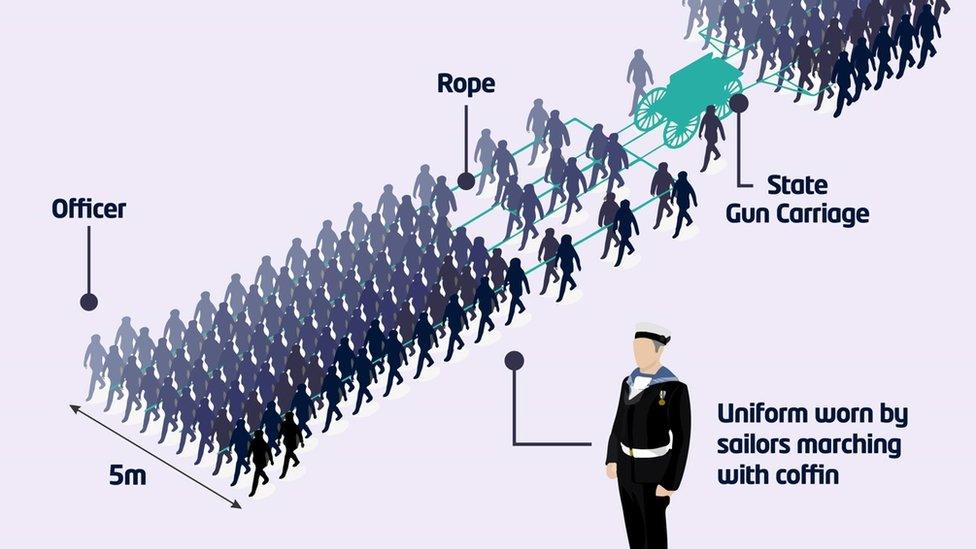 Infographic showing the State Gun Carriage pulled by 142 sailors from the Royal Navy.