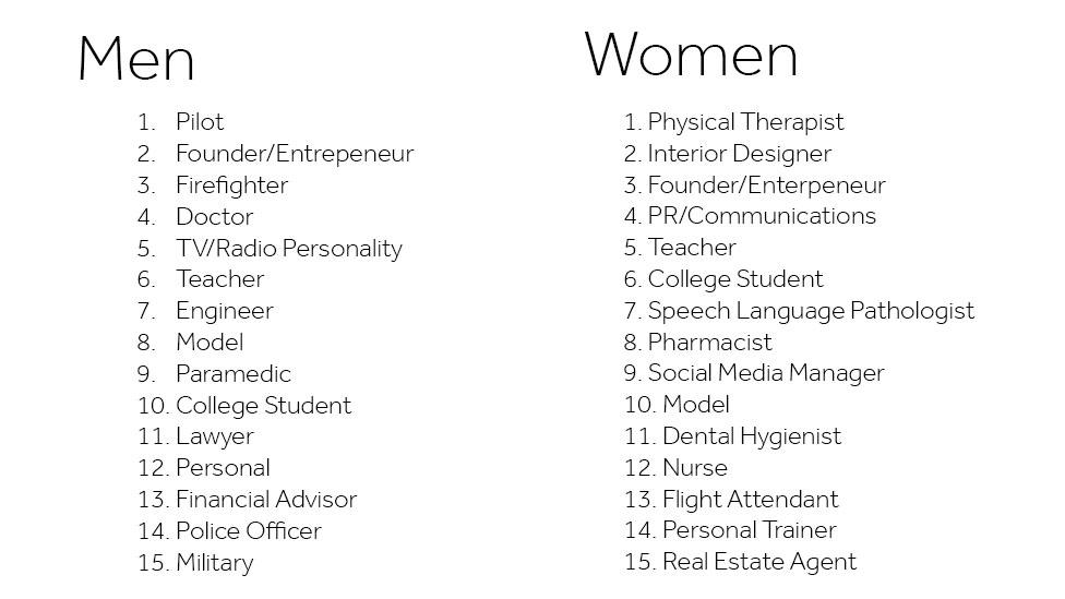 A full list of the most attractive jobs according to Tinder