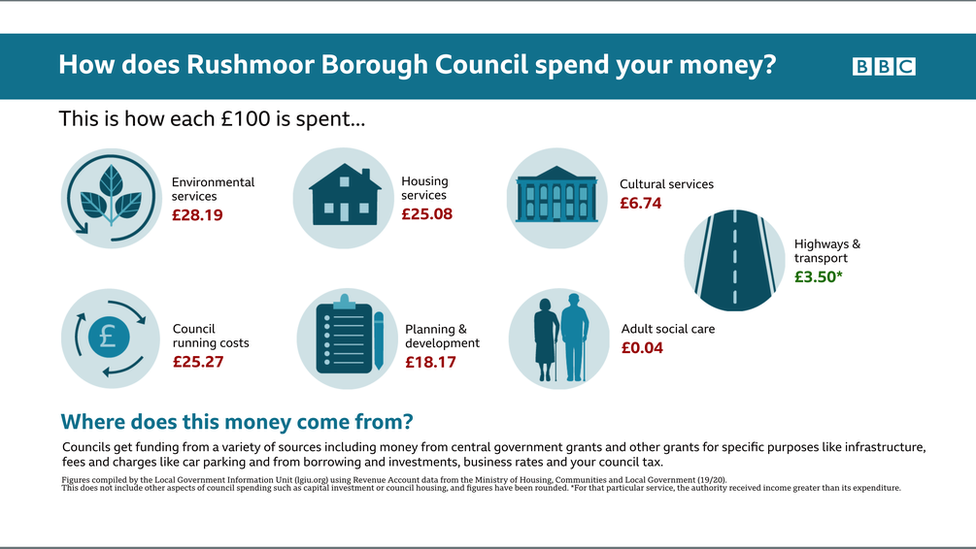 Infrographic on how money is spent by Rushmoor council