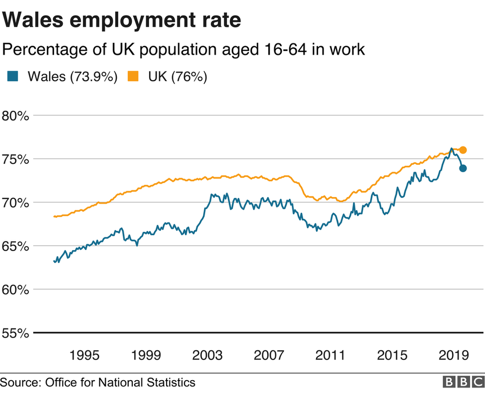 Graph showing the dip in the employment rate in Wales