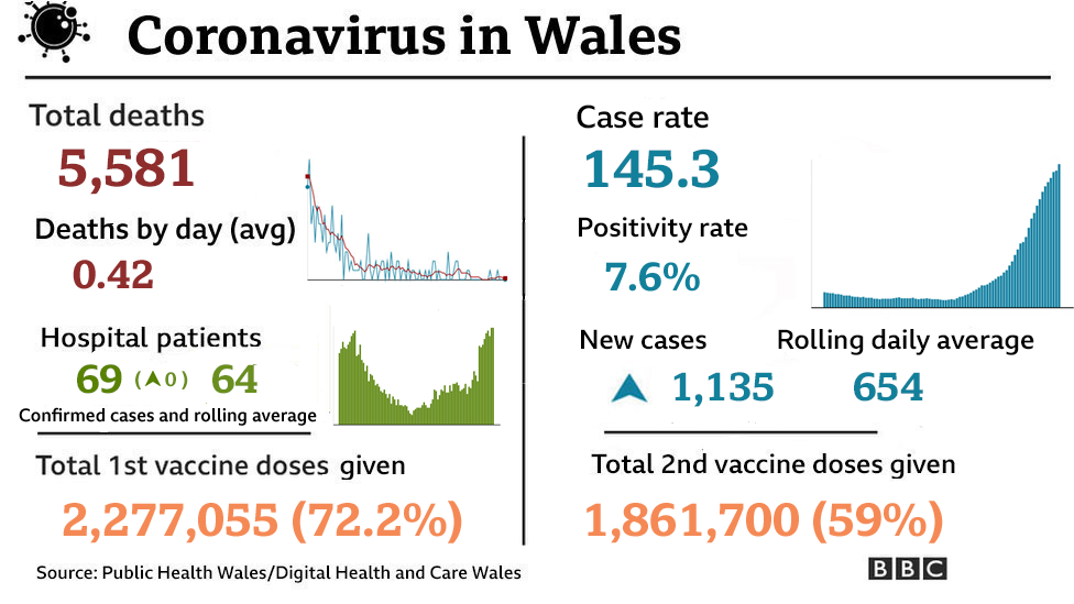 Summary of Covid stats