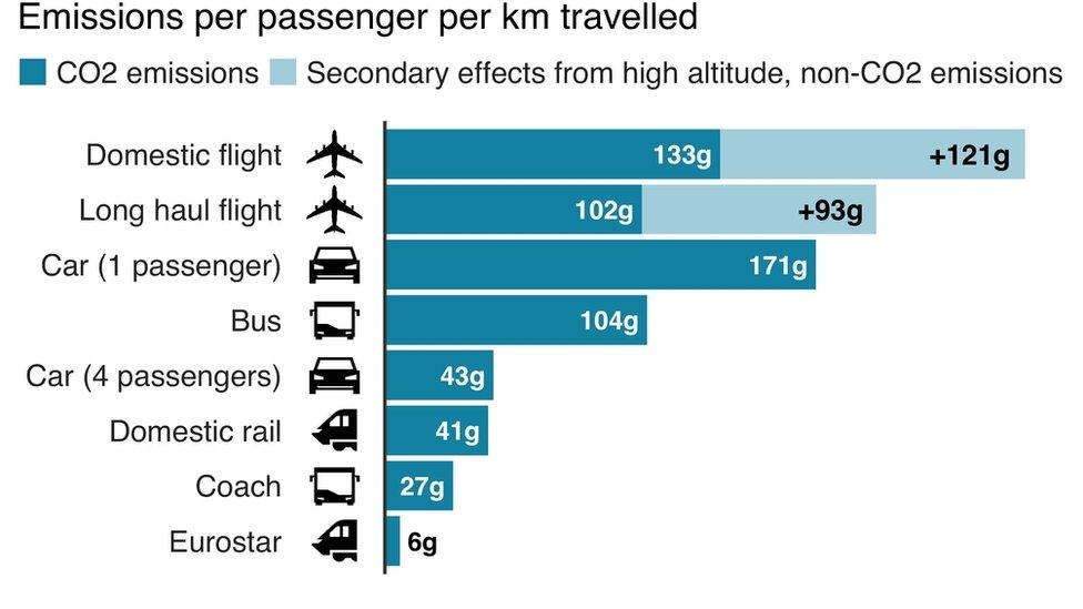 A graphic showing the emissions emitted by different modes of transport