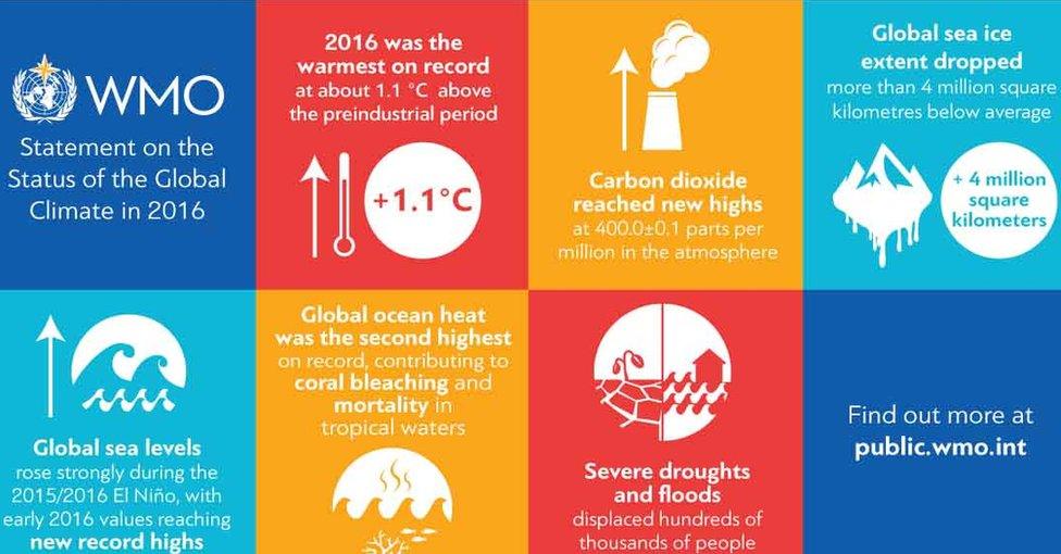 WMO graphic