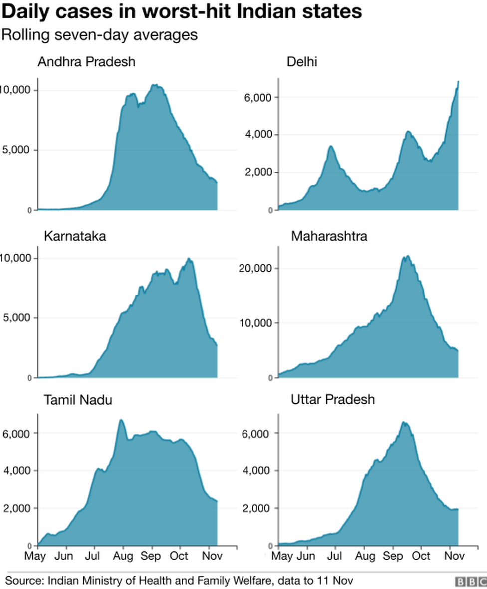 Daily cases in India's worst-hit states