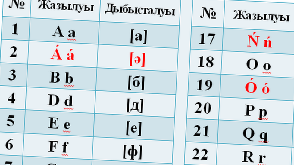 Kazakh presidential decree explaining new alphabet