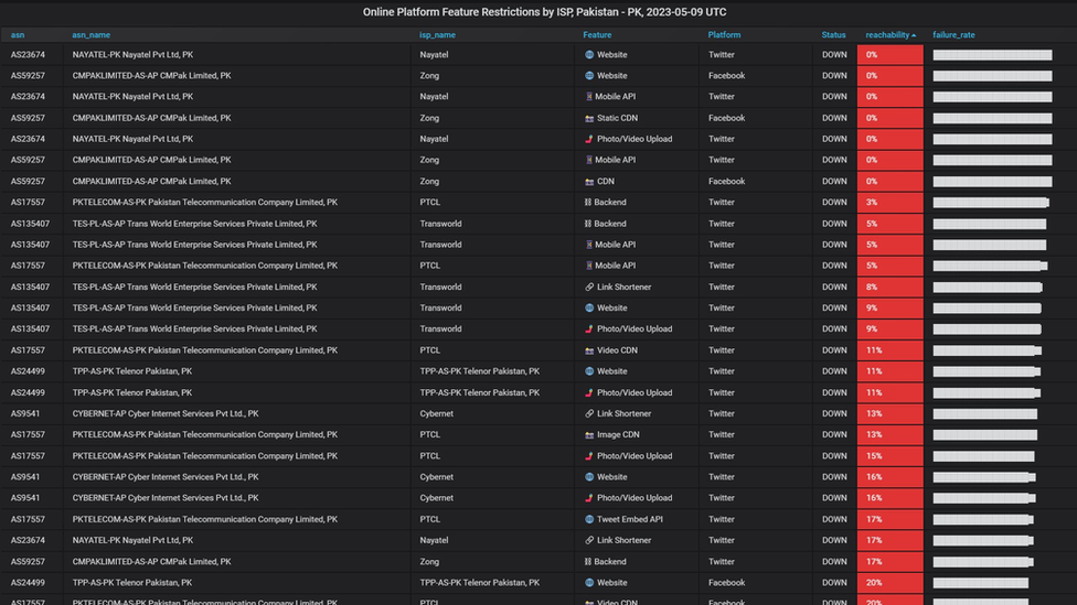 Records from online monitor Netblock notes social media sites blocked across Pakistan on Tuesday