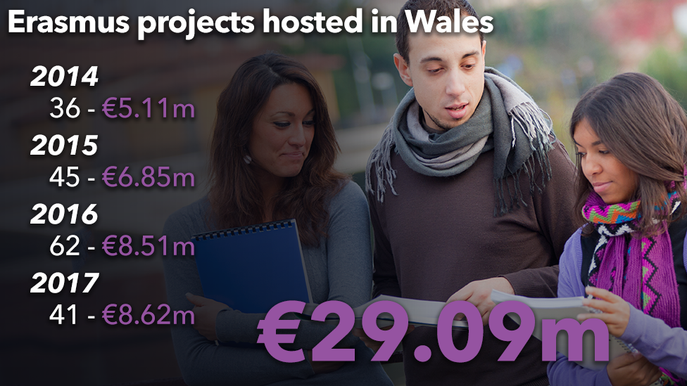 A graphic showing the number and amount of Erasmus projects in Wales by year