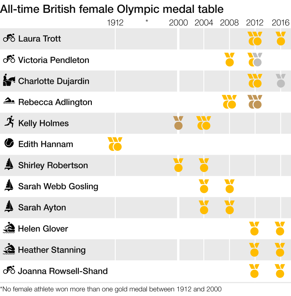 All-time British female Olympic medal table