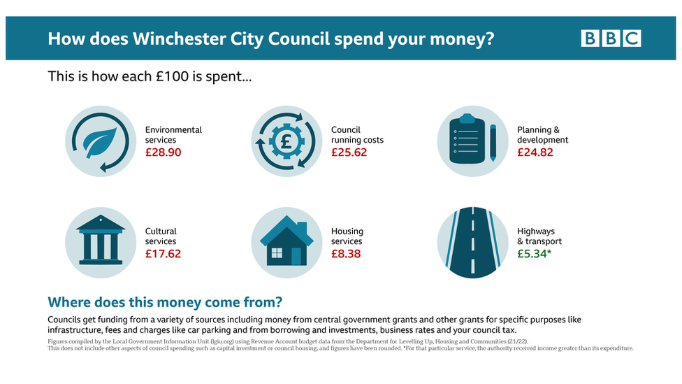 Infographic showing how Winchester City Council spends its money