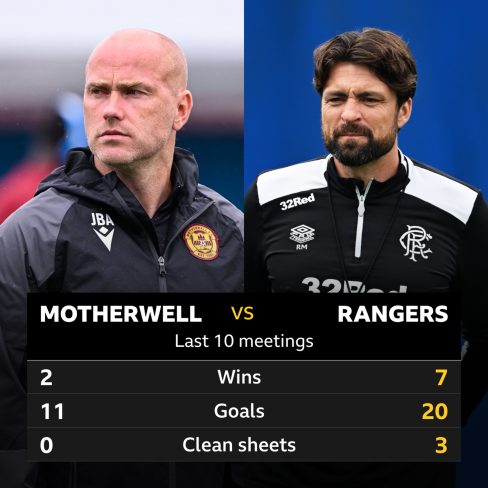 Motherwell v Rangers: Pick of the stats - BBC Sport