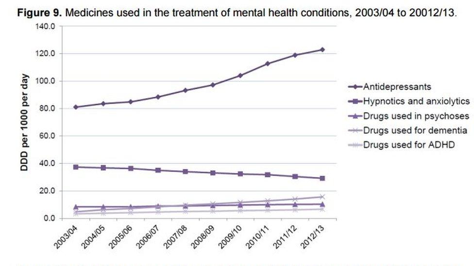 Defined daily doses of drugs - graph from Scottish Parliament briefings - Research and Fact Sheets