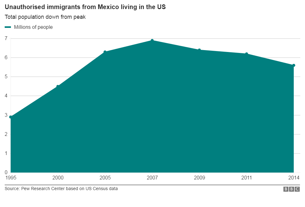 Mexican unauthorised immigrants down from peak