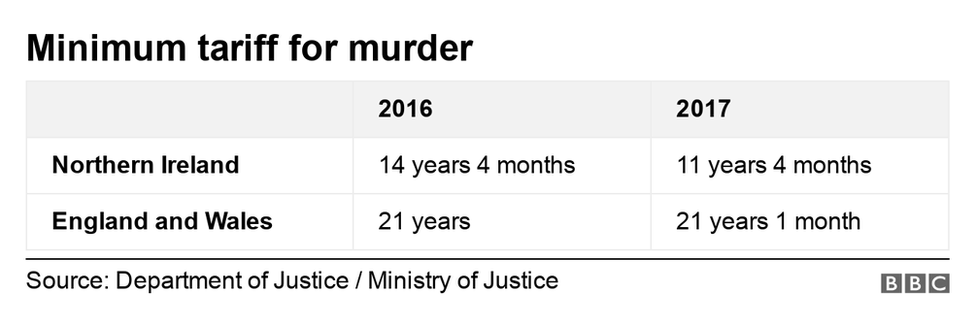 Murder tariff