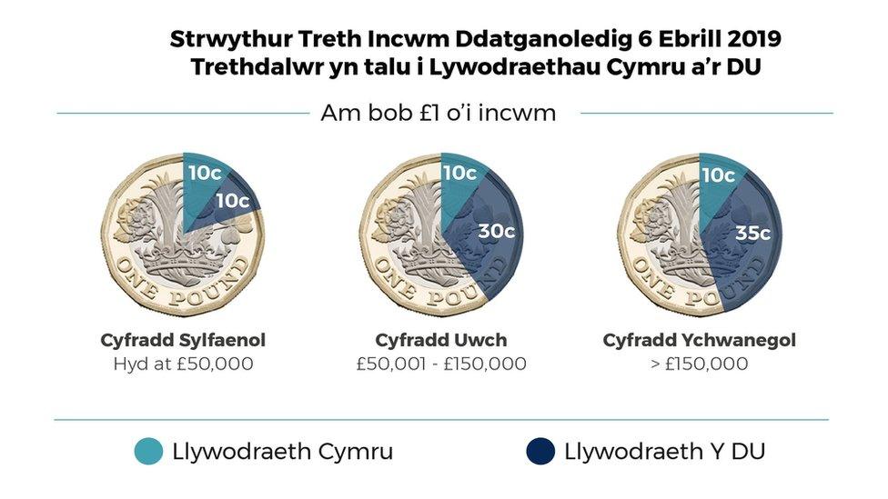 Strwythyr treth incwm 2019