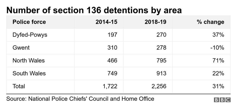 Number of section 136 detentions by police force area, showing number for 2014/15, number for 2018-19, and the % increase. Dyfed Powys: 197, 270, 37%. Gwent: 310, 278, -10%. North Wales: 466,795, 71%. South Wales: 749, 913, 22%. Total 1,722, 2256, 31%.