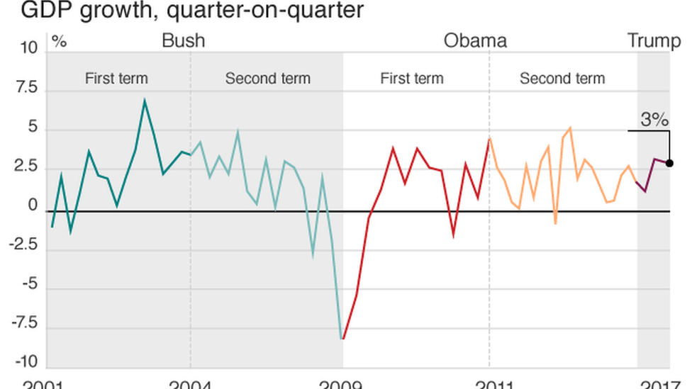 chart of US GDP growth by president