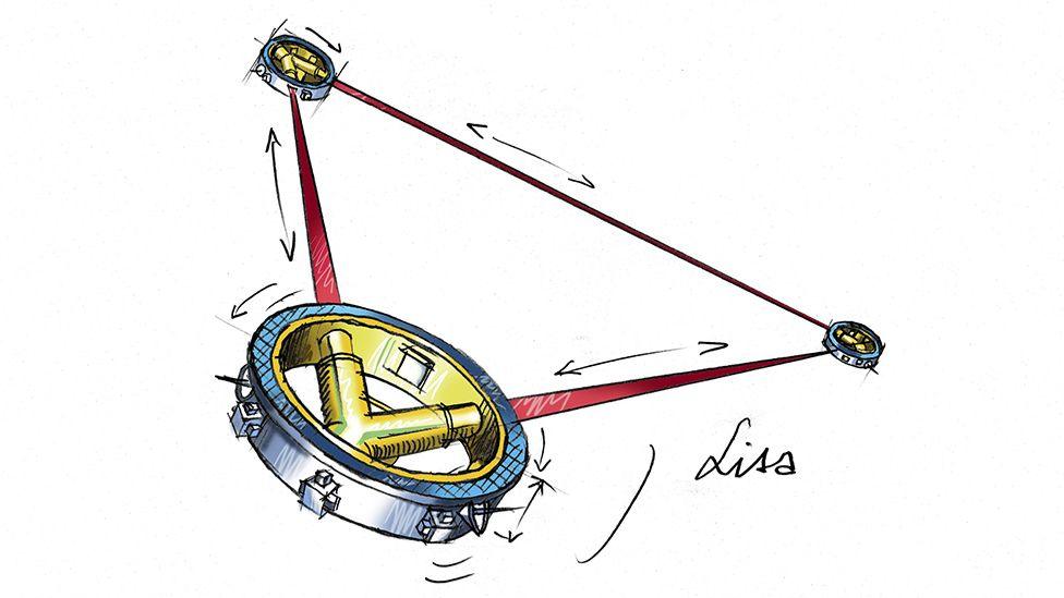 The Lisa's three satellites will work together to detect gravitational waves