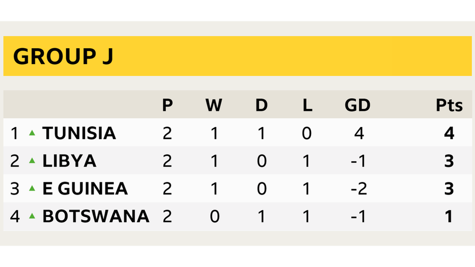 Group J table