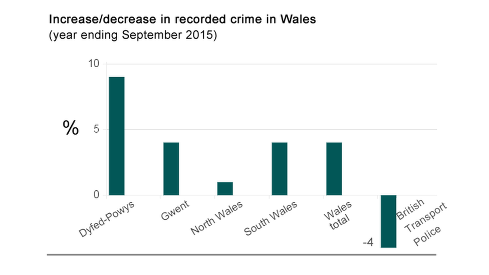 Table showing increase/decrease in recorded crime in Wales