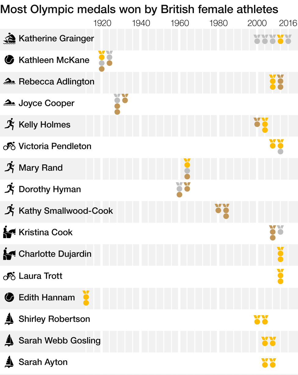 Britain's female athletes medal table