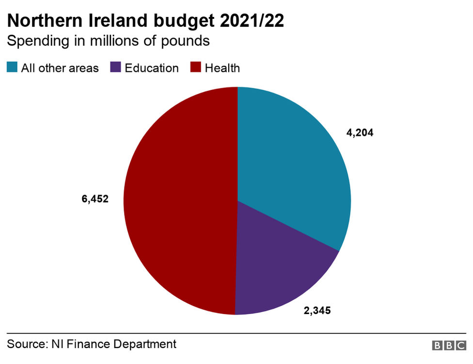 A pie chart showing the Northern Ireland budget