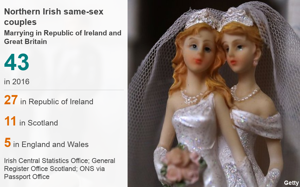 Datapic showing number of NI same-sex couples travelling to Republic of Ireland and Great Britain to marry