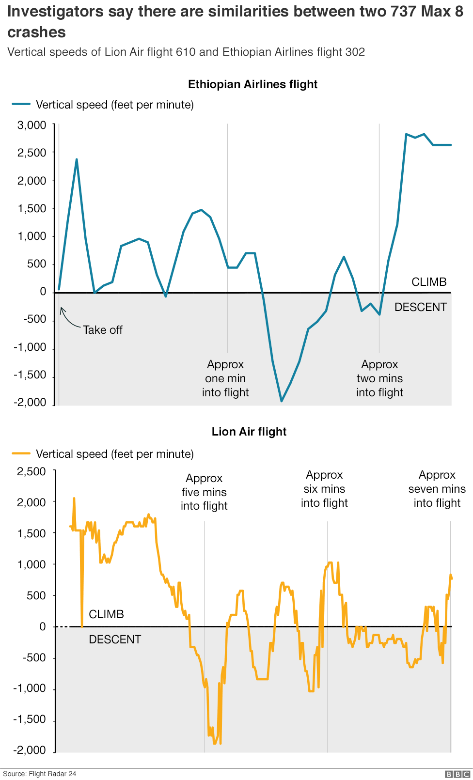 Charts comparing the vertical speed of the Ethiopian Airlines and Lion Air flights