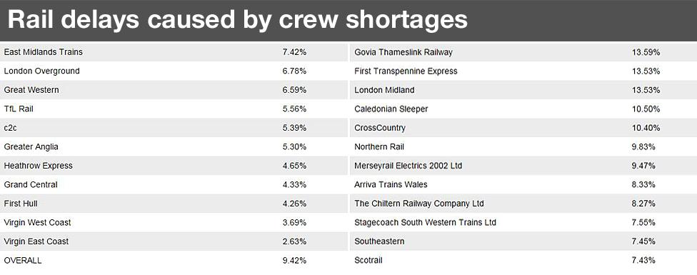 Train delays table