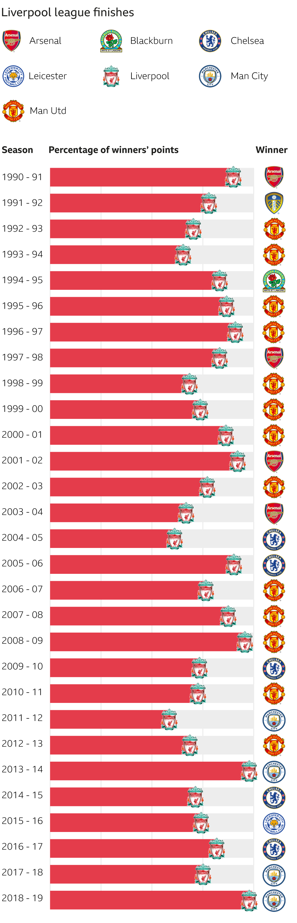 Graphic showing how Liverpool's points tally compares - in percentage terms - to the tally of the title winners in every season since 1990