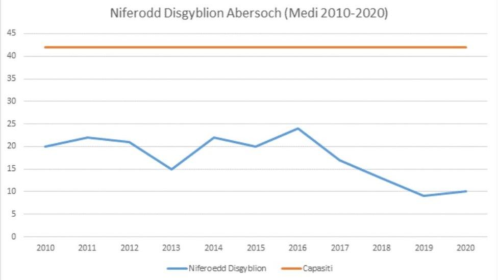 niferoedd y disgyblion