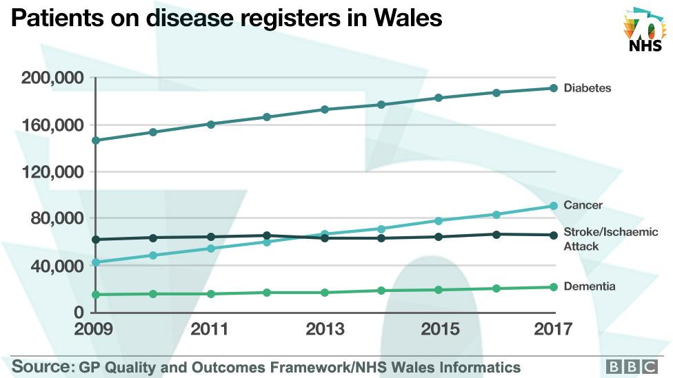 Graphic on diseases