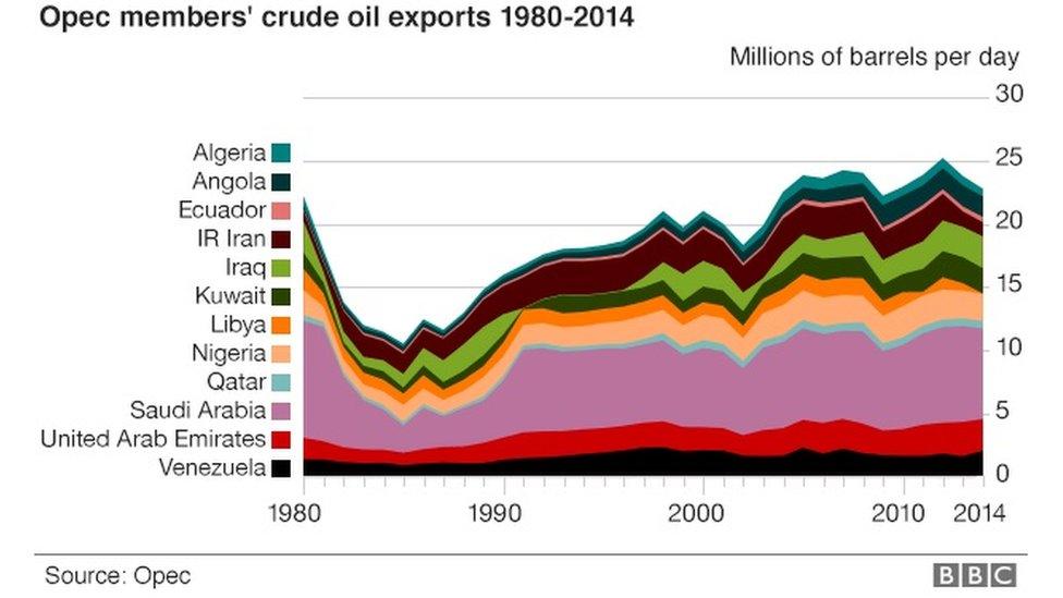 Opec