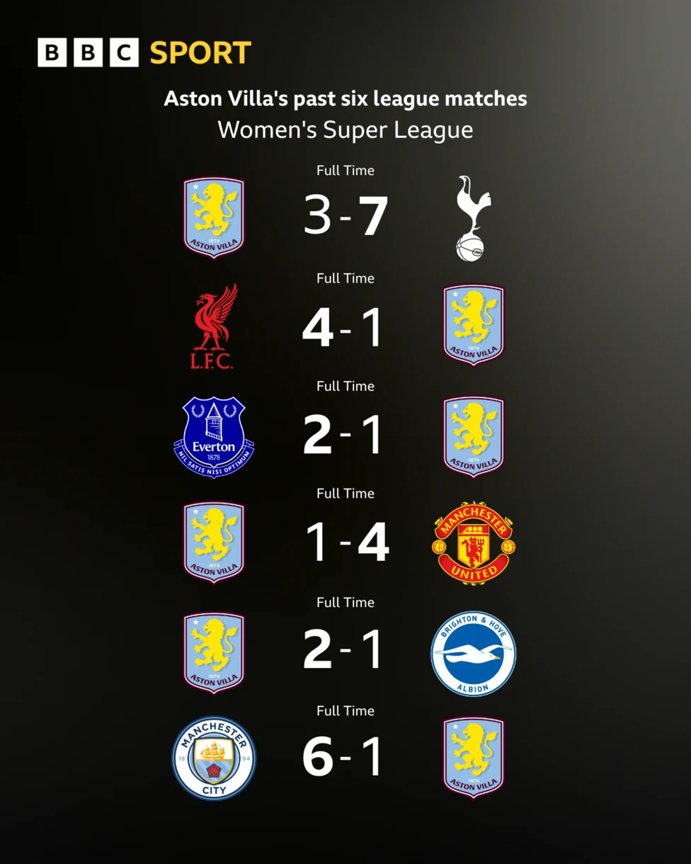 Graphic showing Villa's past six league matches