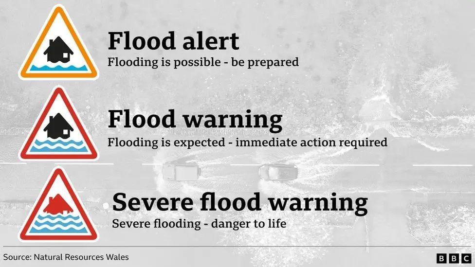 A graphic depicting three levels of flood alerts that are issued in Wales.