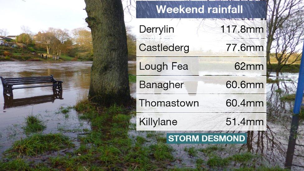 Some measurements of the weekend rainfall in Northern Ireland