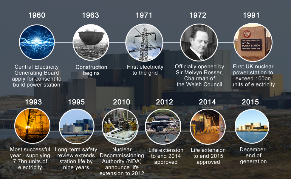 Timeline of Wylfa