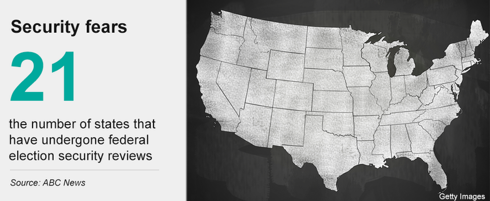 Graphic showing the number of US states that have reportedly undergone federal election security reviews ahead of the mid-terms